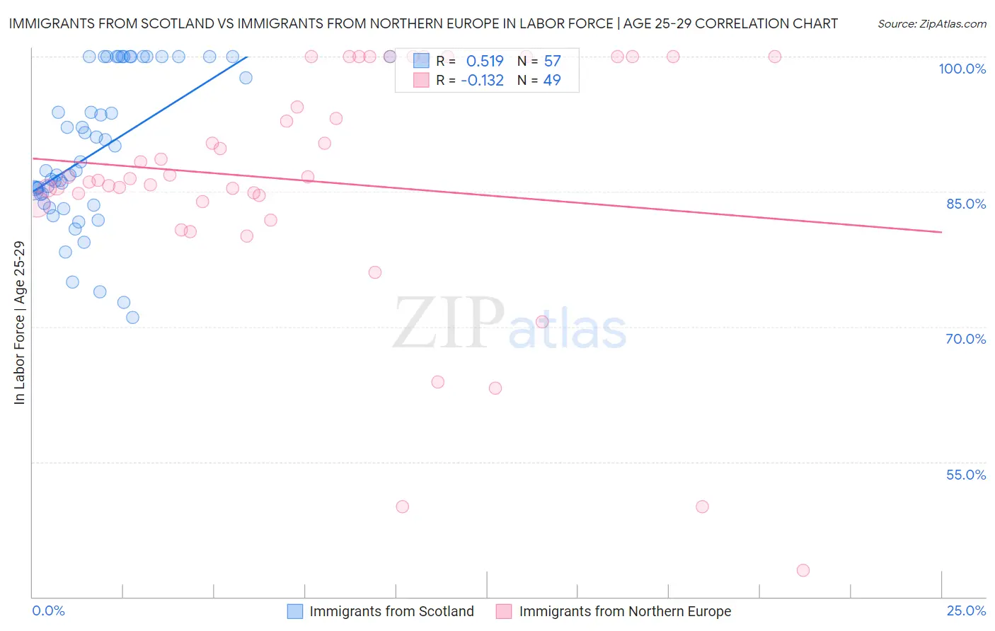 Immigrants from Scotland vs Immigrants from Northern Europe In Labor Force | Age 25-29