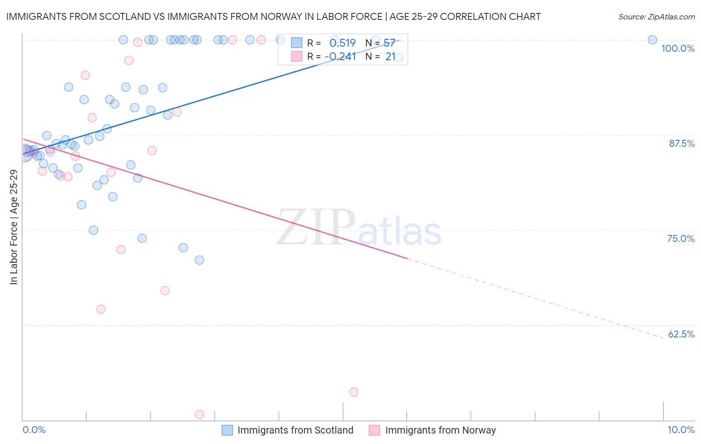 Immigrants from Scotland vs Immigrants from Norway In Labor Force | Age 25-29