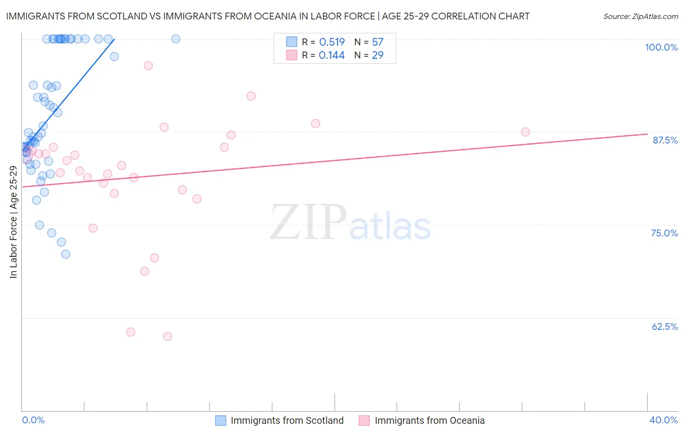 Immigrants from Scotland vs Immigrants from Oceania In Labor Force | Age 25-29