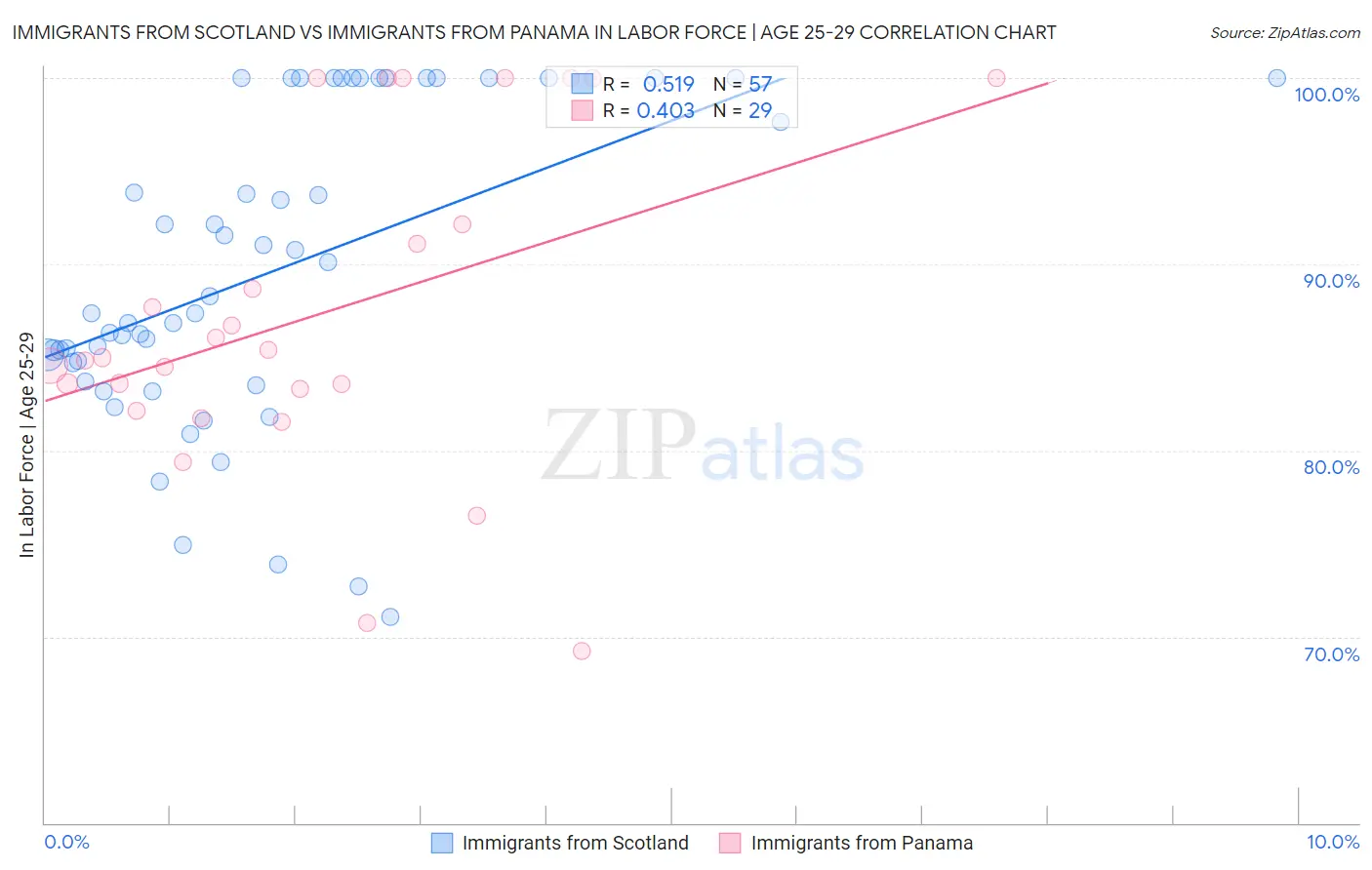 Immigrants from Scotland vs Immigrants from Panama In Labor Force | Age 25-29