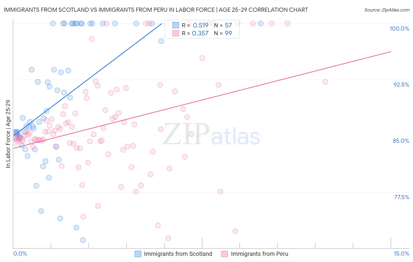 Immigrants from Scotland vs Immigrants from Peru In Labor Force | Age 25-29