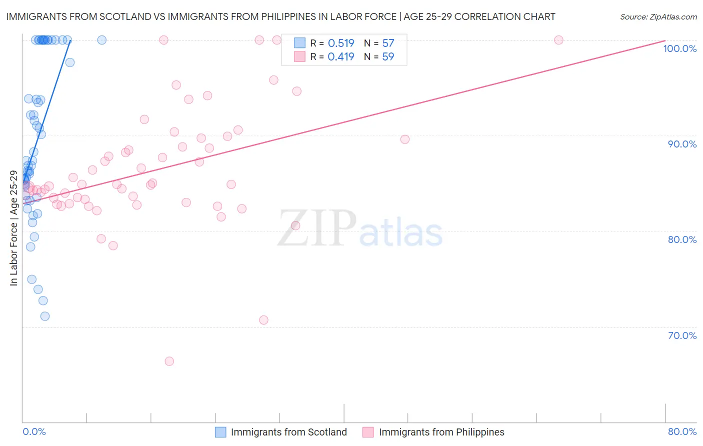 Immigrants from Scotland vs Immigrants from Philippines In Labor Force | Age 25-29