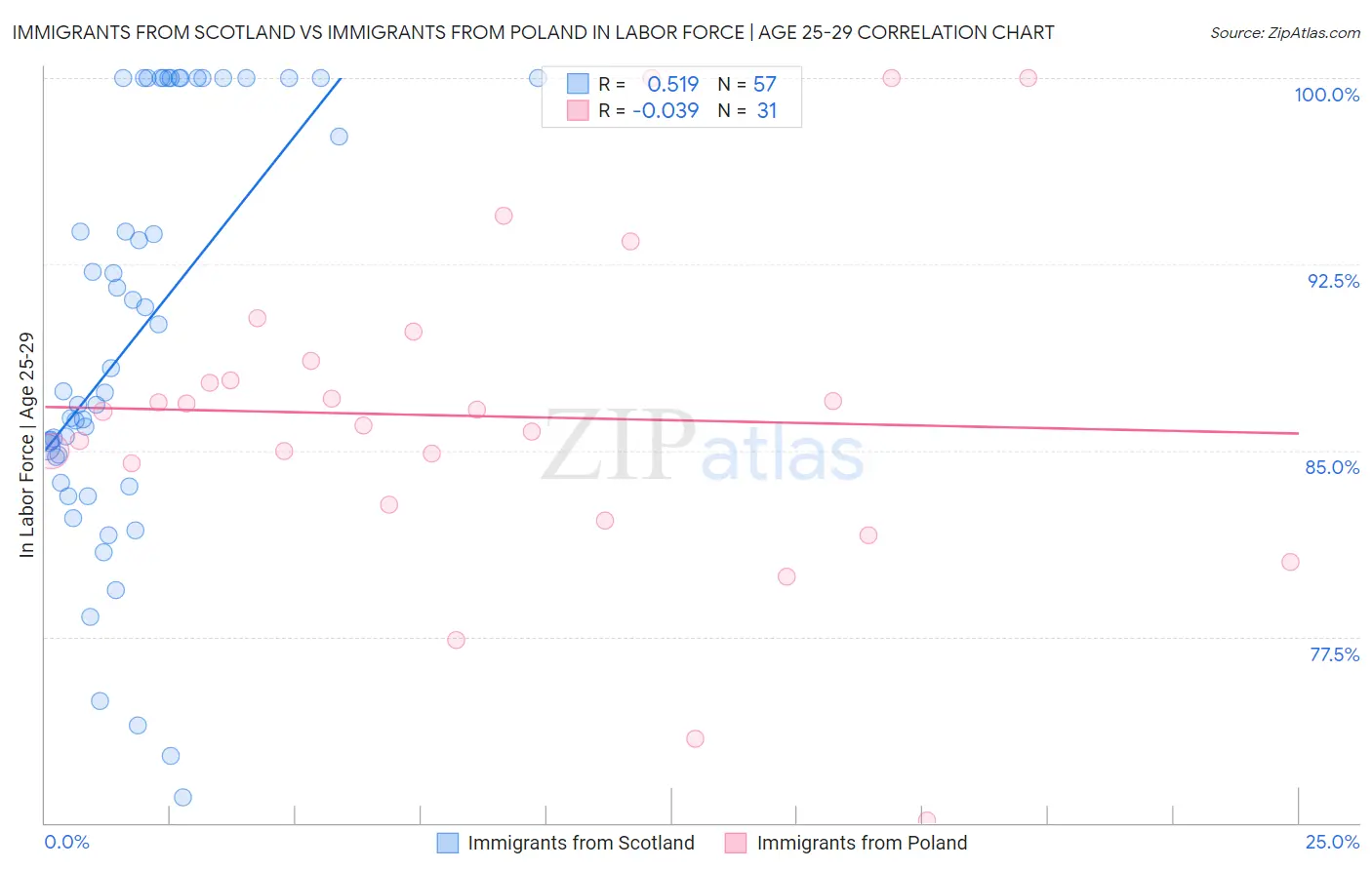 Immigrants from Scotland vs Immigrants from Poland In Labor Force | Age 25-29