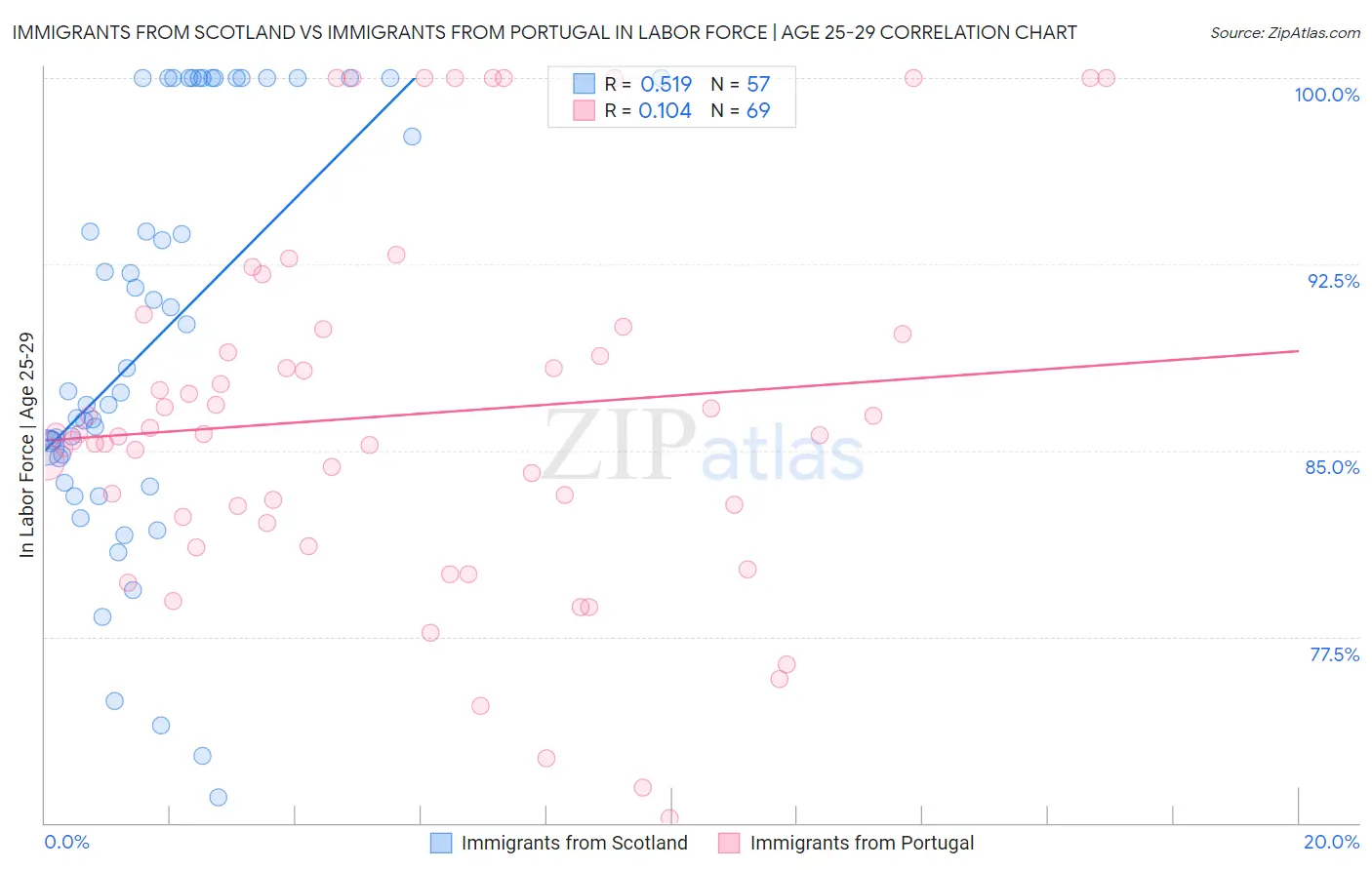 Immigrants from Scotland vs Immigrants from Portugal In Labor Force | Age 25-29