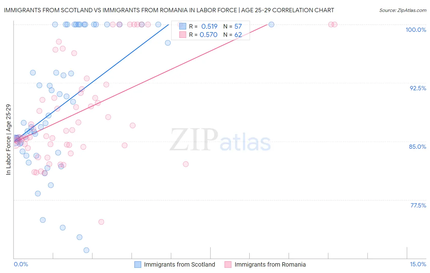 Immigrants from Scotland vs Immigrants from Romania In Labor Force | Age 25-29
