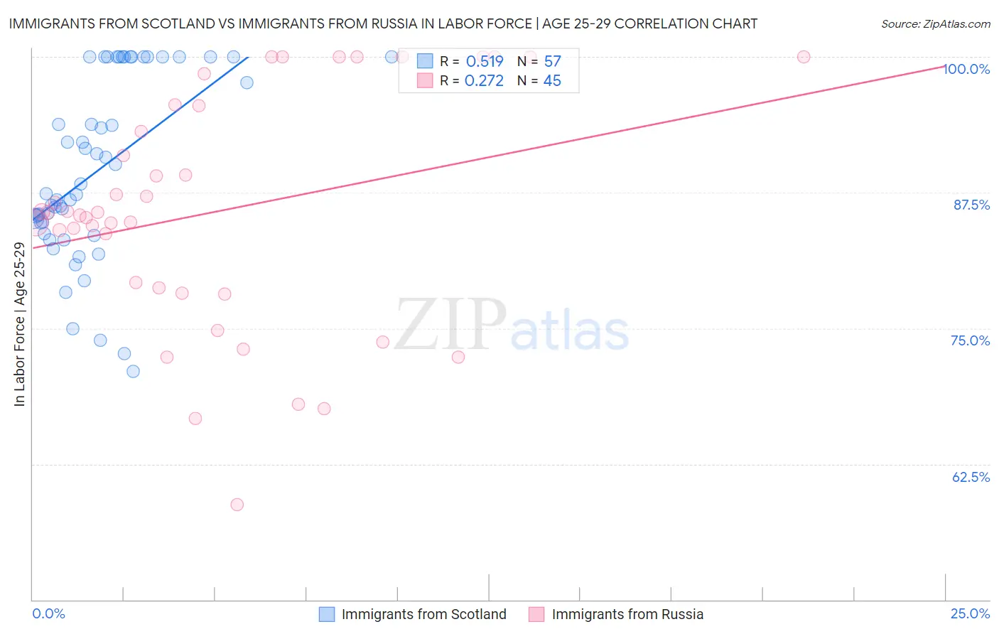 Immigrants from Scotland vs Immigrants from Russia In Labor Force | Age 25-29