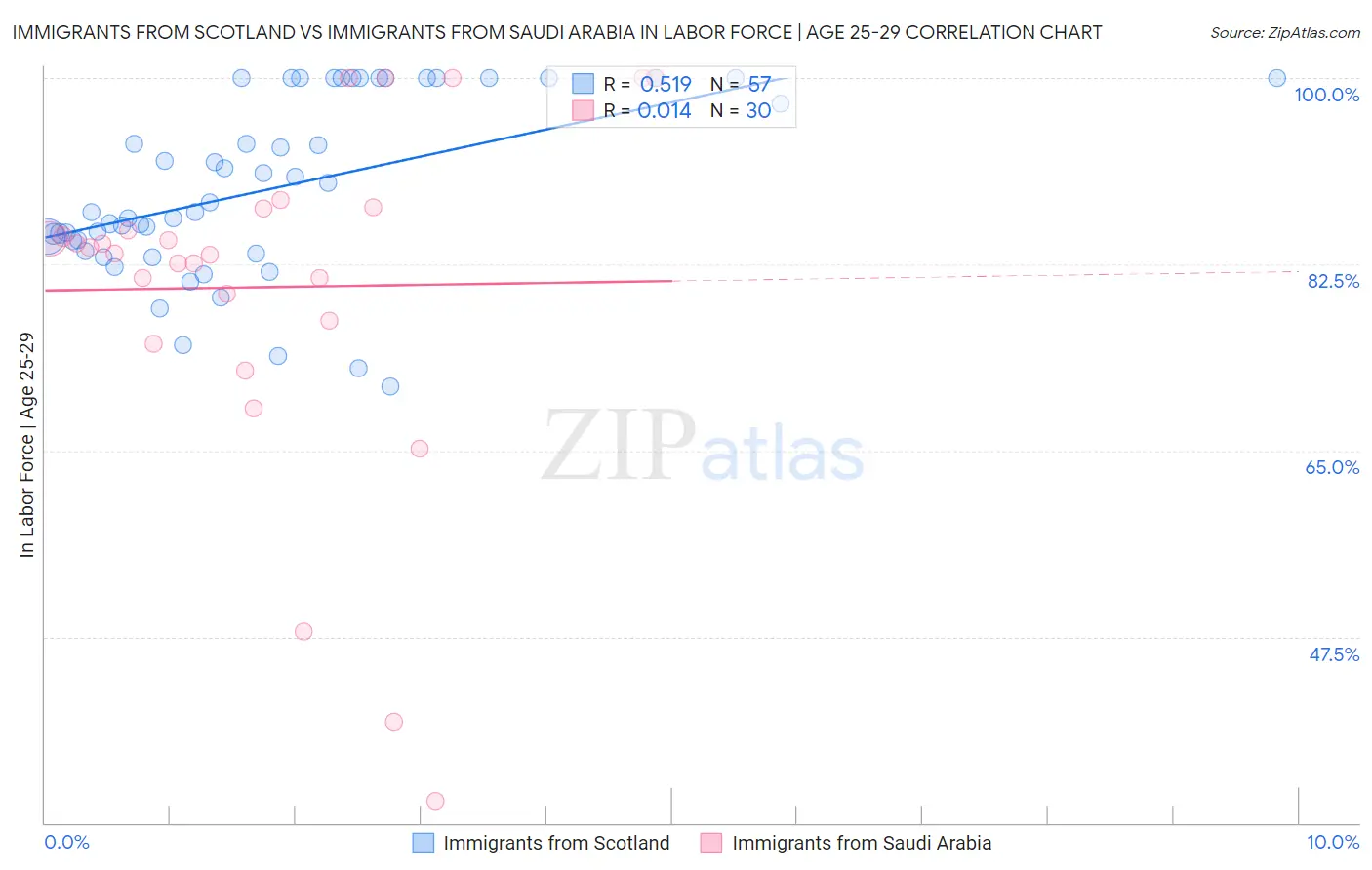 Immigrants from Scotland vs Immigrants from Saudi Arabia In Labor Force | Age 25-29