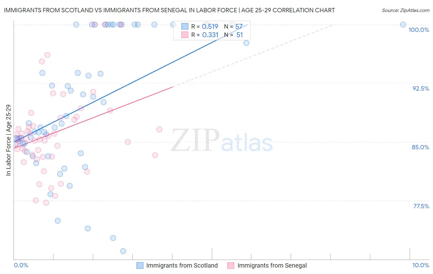 Immigrants from Scotland vs Immigrants from Senegal In Labor Force | Age 25-29
