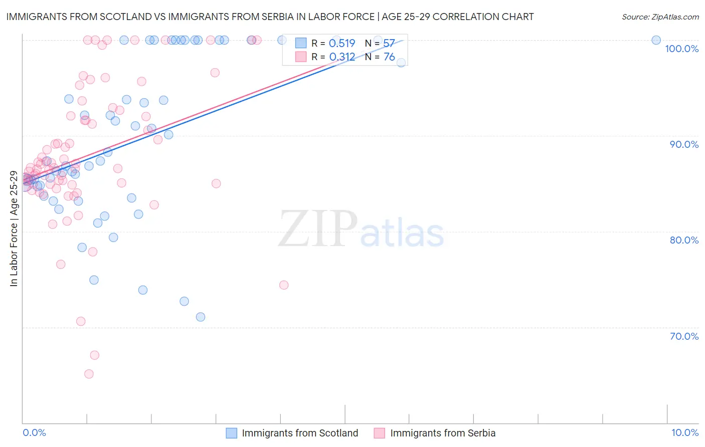 Immigrants from Scotland vs Immigrants from Serbia In Labor Force | Age 25-29