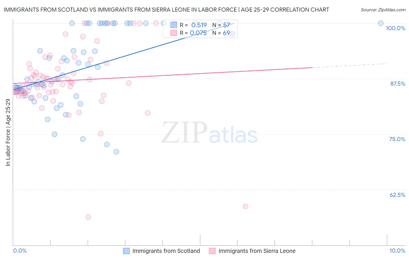 Immigrants from Scotland vs Immigrants from Sierra Leone In Labor Force | Age 25-29