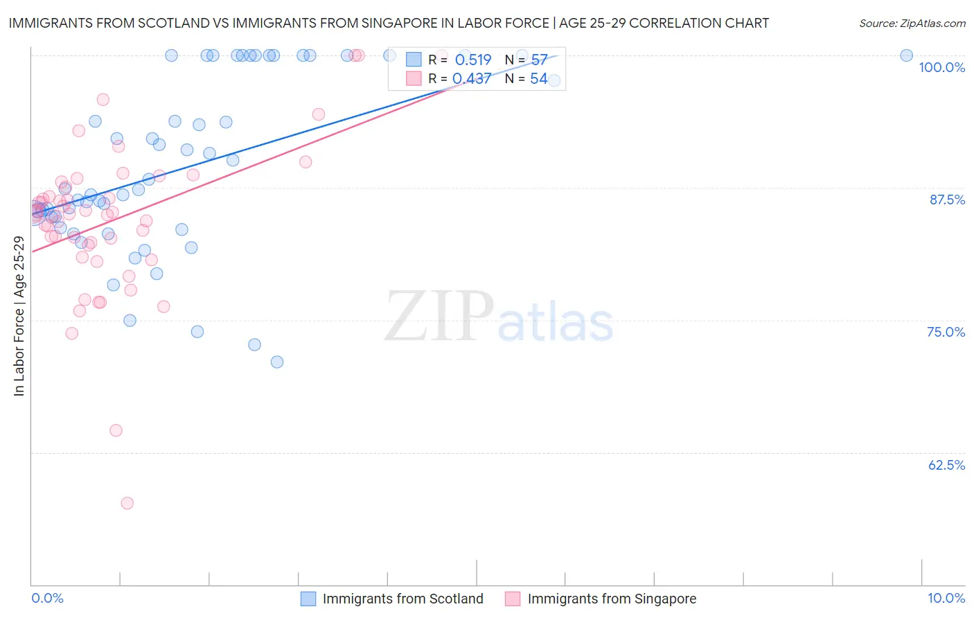 Immigrants from Scotland vs Immigrants from Singapore In Labor Force | Age 25-29
