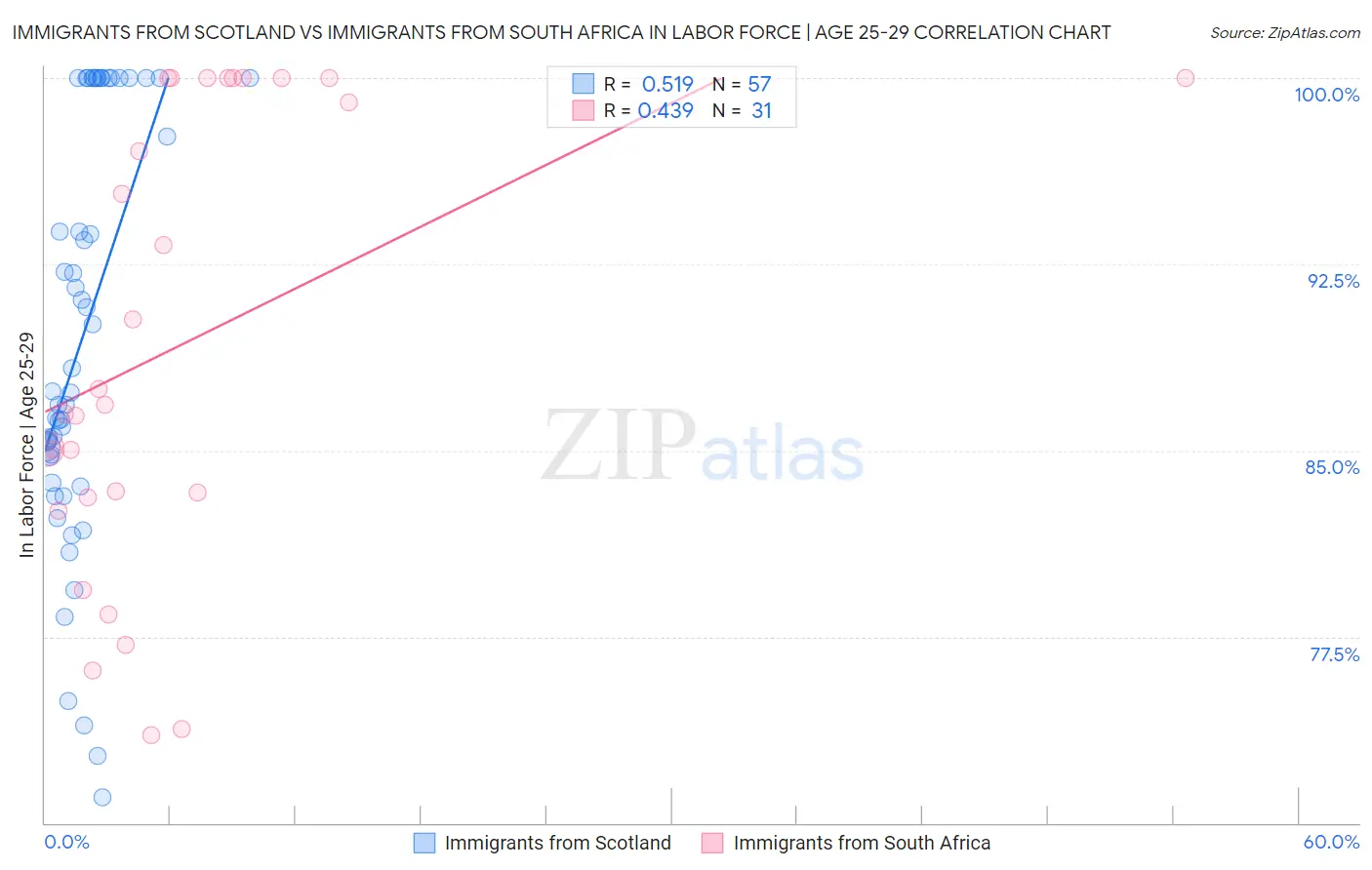 Immigrants from Scotland vs Immigrants from South Africa In Labor Force | Age 25-29