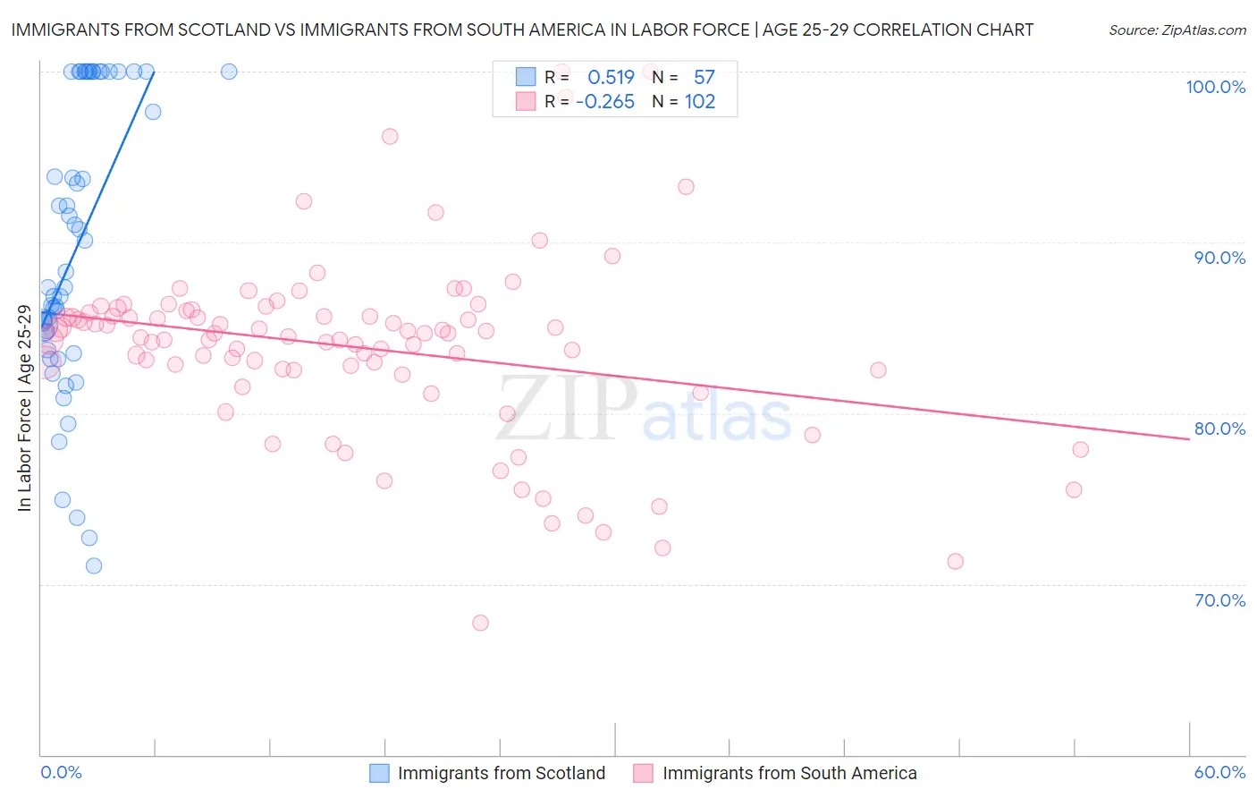 Immigrants from Scotland vs Immigrants from South America In Labor Force | Age 25-29