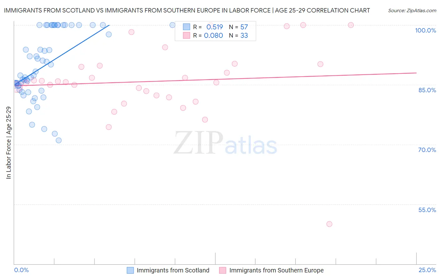 Immigrants from Scotland vs Immigrants from Southern Europe In Labor Force | Age 25-29