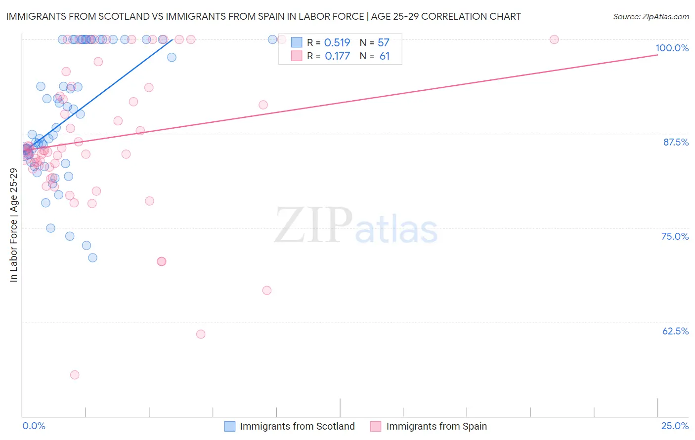 Immigrants from Scotland vs Immigrants from Spain In Labor Force | Age 25-29