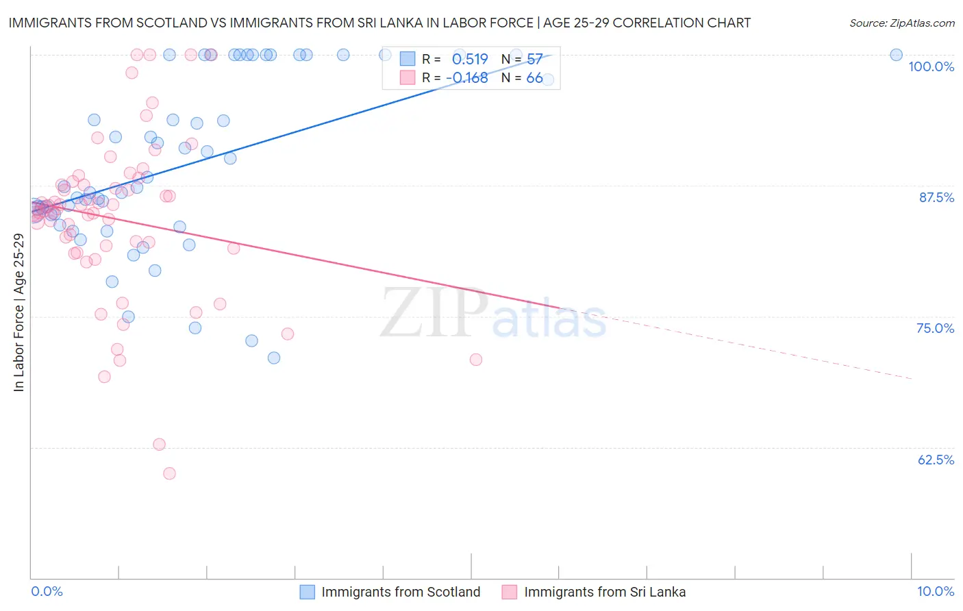 Immigrants from Scotland vs Immigrants from Sri Lanka In Labor Force | Age 25-29