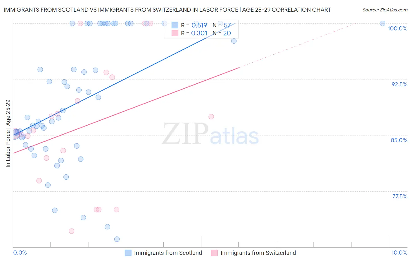 Immigrants from Scotland vs Immigrants from Switzerland In Labor Force | Age 25-29