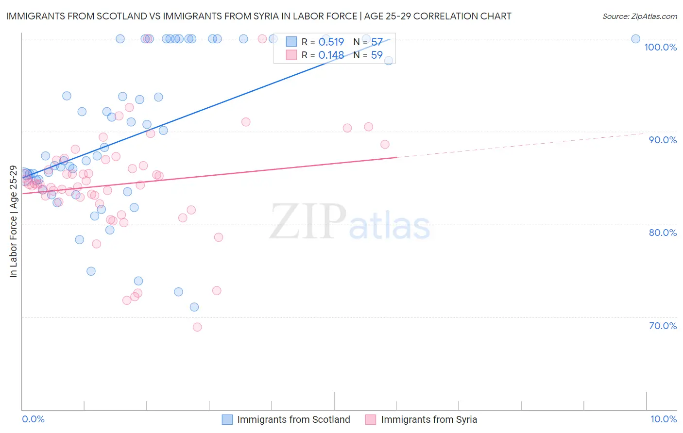 Immigrants from Scotland vs Immigrants from Syria In Labor Force | Age 25-29