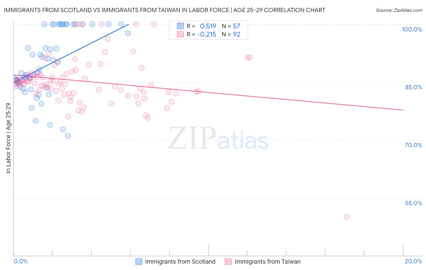 Immigrants from Scotland vs Immigrants from Taiwan In Labor Force | Age 25-29