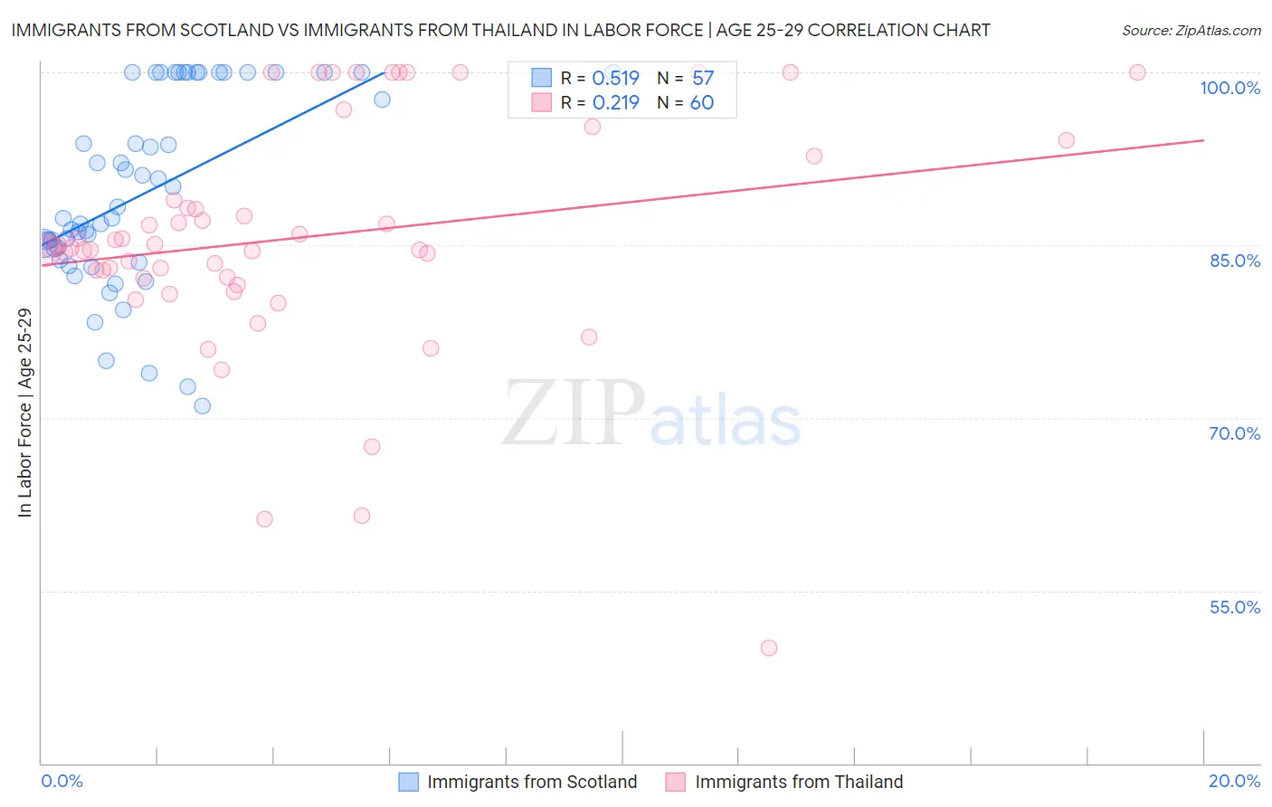 Immigrants from Scotland vs Immigrants from Thailand In Labor Force | Age 25-29