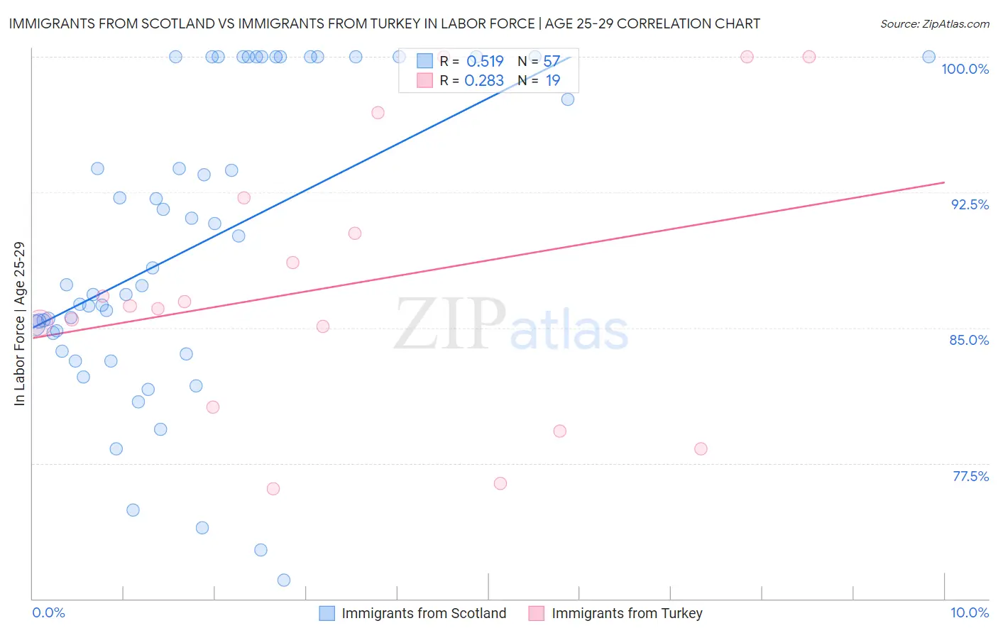 Immigrants from Scotland vs Immigrants from Turkey In Labor Force | Age 25-29