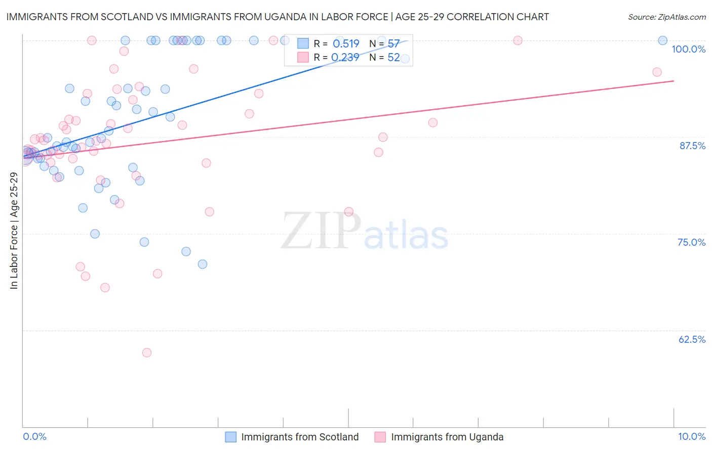 Immigrants from Scotland vs Immigrants from Uganda In Labor Force | Age 25-29