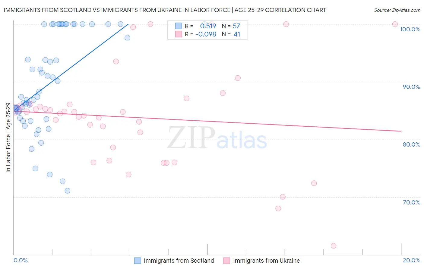Immigrants from Scotland vs Immigrants from Ukraine In Labor Force | Age 25-29