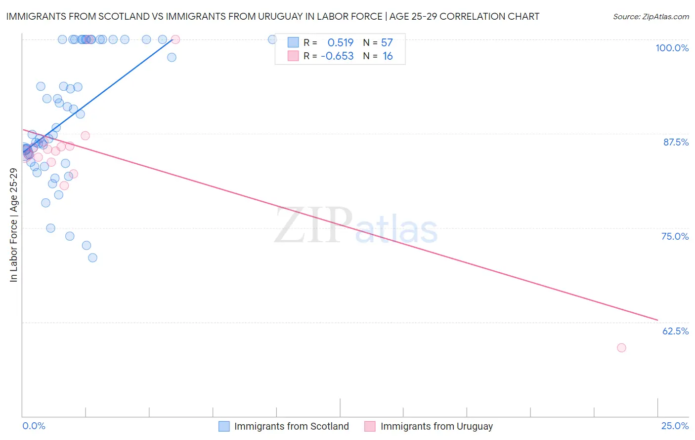 Immigrants from Scotland vs Immigrants from Uruguay In Labor Force | Age 25-29