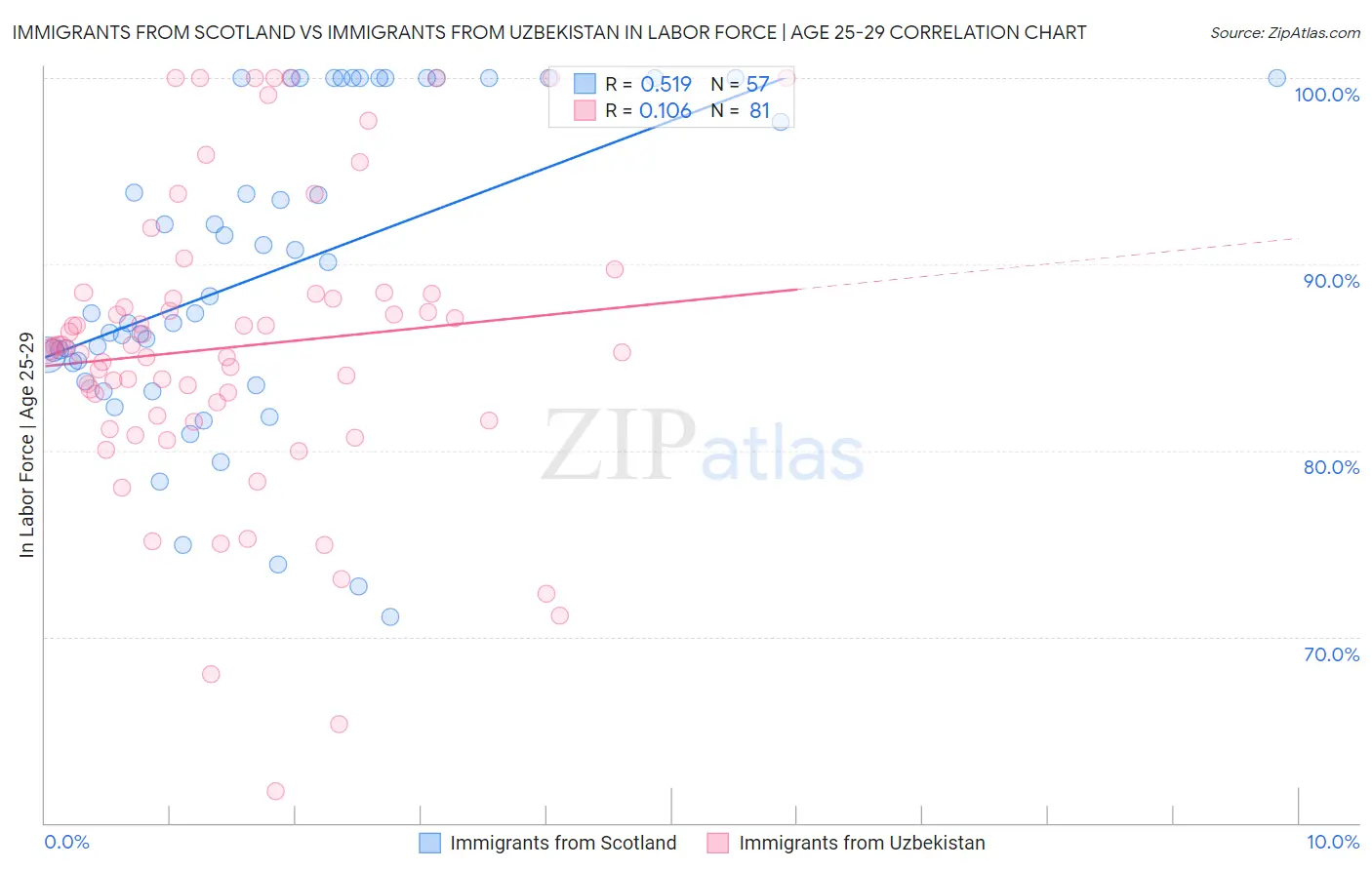 Immigrants from Scotland vs Immigrants from Uzbekistan In Labor Force | Age 25-29