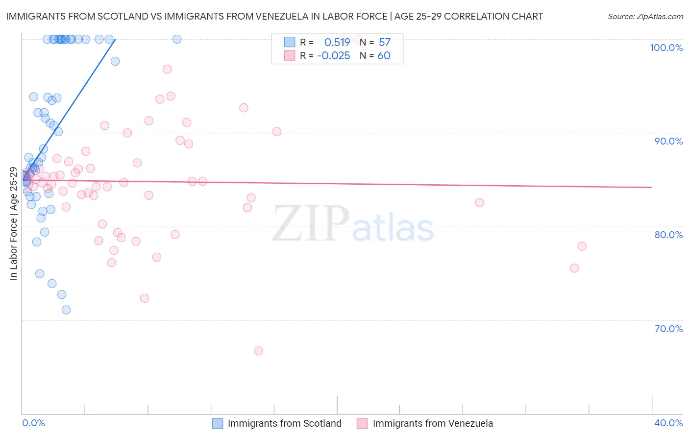 Immigrants from Scotland vs Immigrants from Venezuela In Labor Force | Age 25-29
