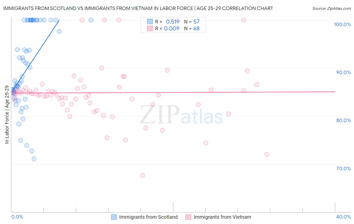 Immigrants from Scotland vs Immigrants from Vietnam In Labor Force | Age 25-29