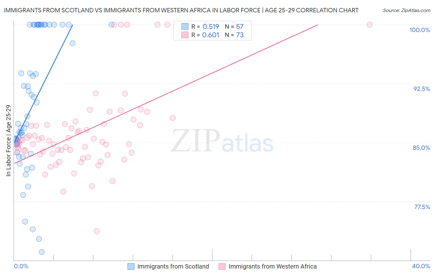Immigrants from Scotland vs Immigrants from Western Africa In Labor Force | Age 25-29