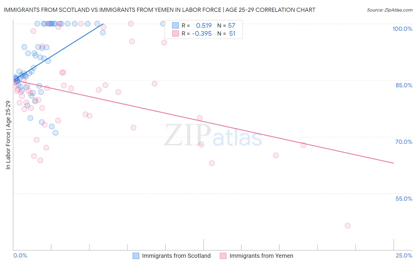 Immigrants from Scotland vs Immigrants from Yemen In Labor Force | Age 25-29
