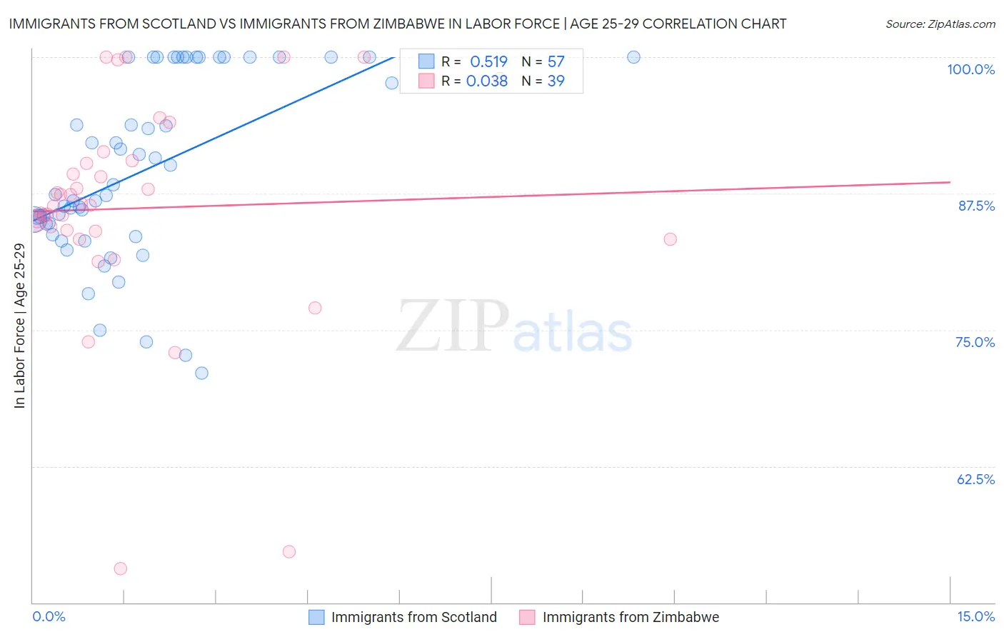Immigrants from Scotland vs Immigrants from Zimbabwe In Labor Force | Age 25-29