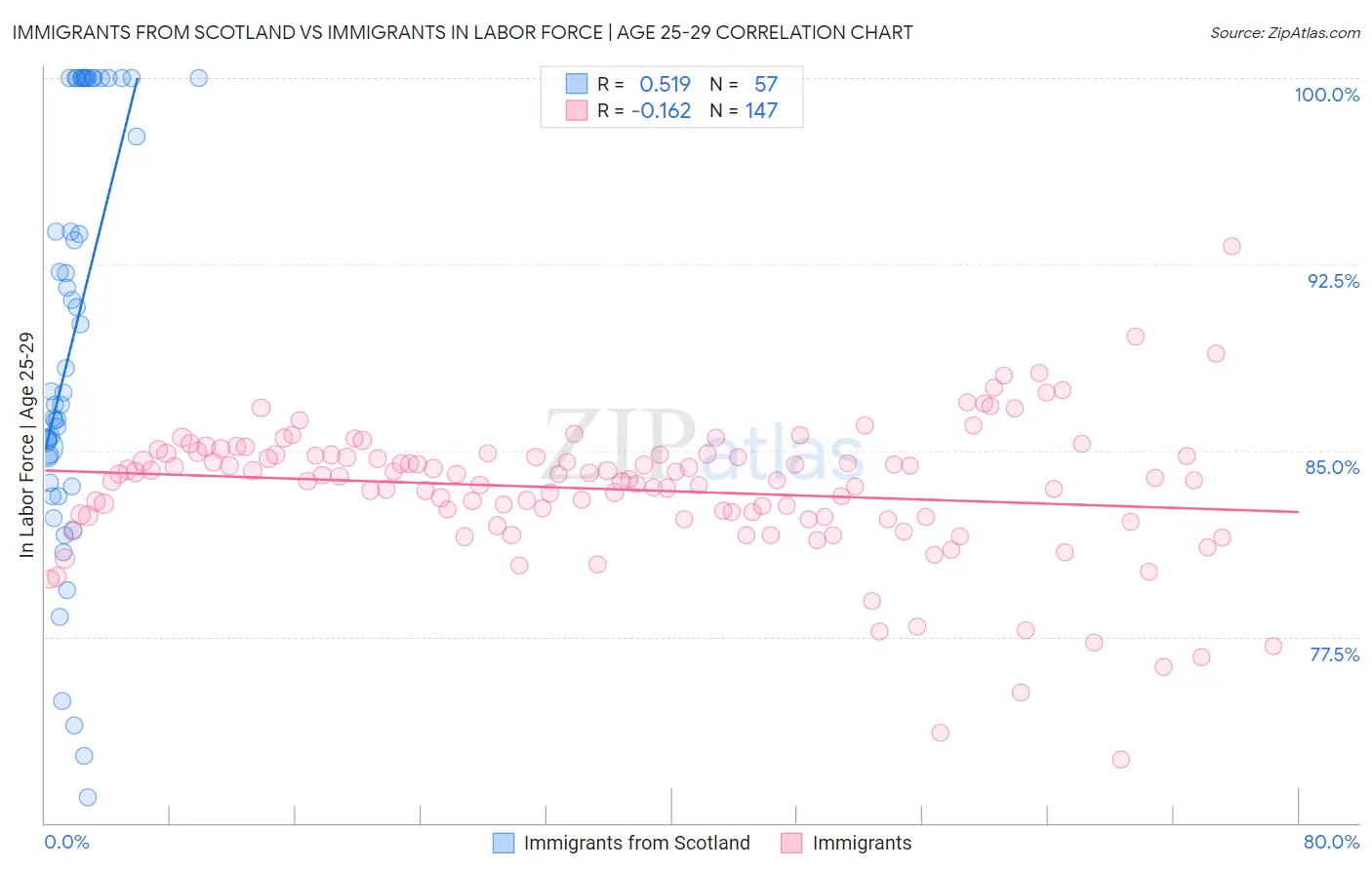 Immigrants from Scotland vs Immigrants In Labor Force | Age 25-29