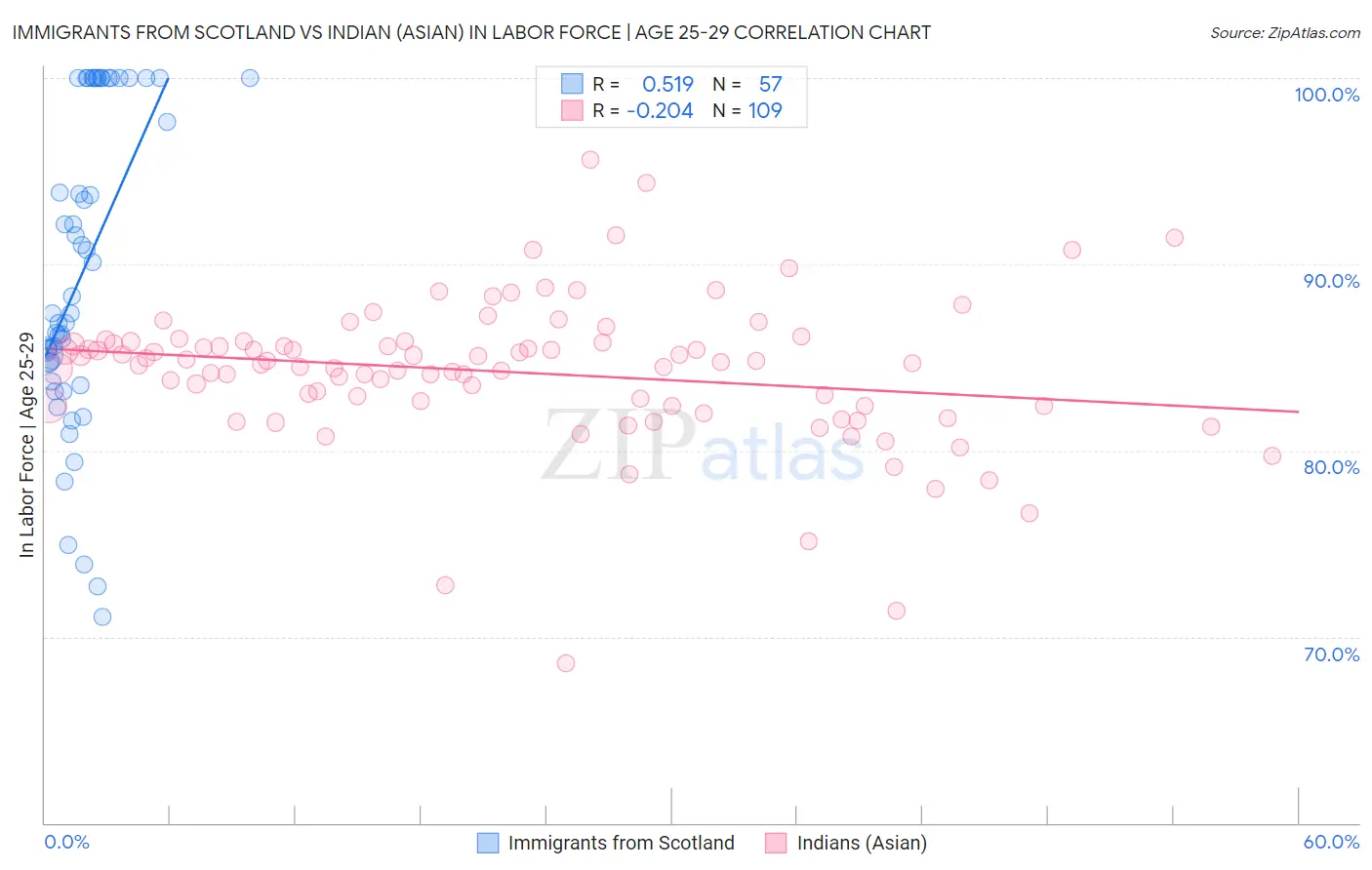 Immigrants from Scotland vs Indian (Asian) In Labor Force | Age 25-29