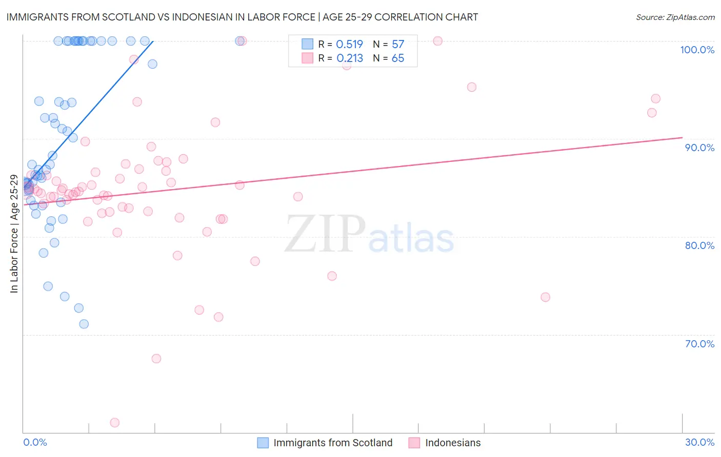 Immigrants from Scotland vs Indonesian In Labor Force | Age 25-29
