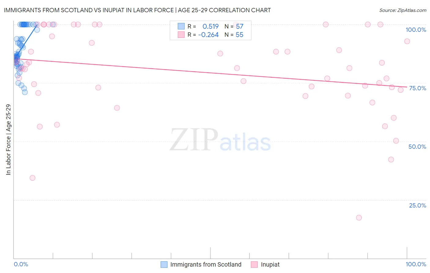 Immigrants from Scotland vs Inupiat In Labor Force | Age 25-29