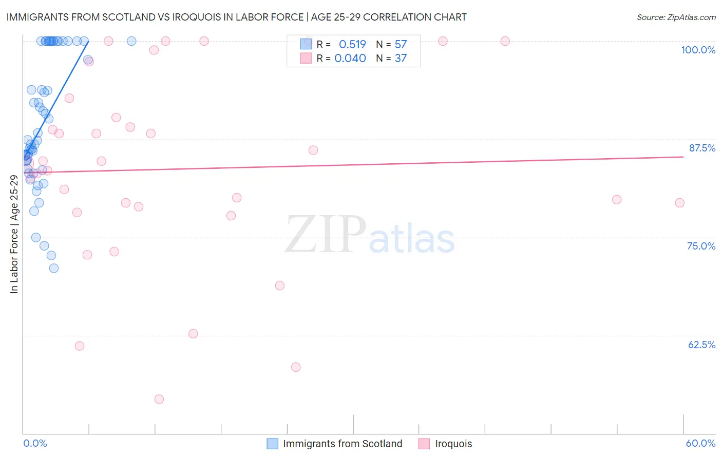 Immigrants from Scotland vs Iroquois In Labor Force | Age 25-29