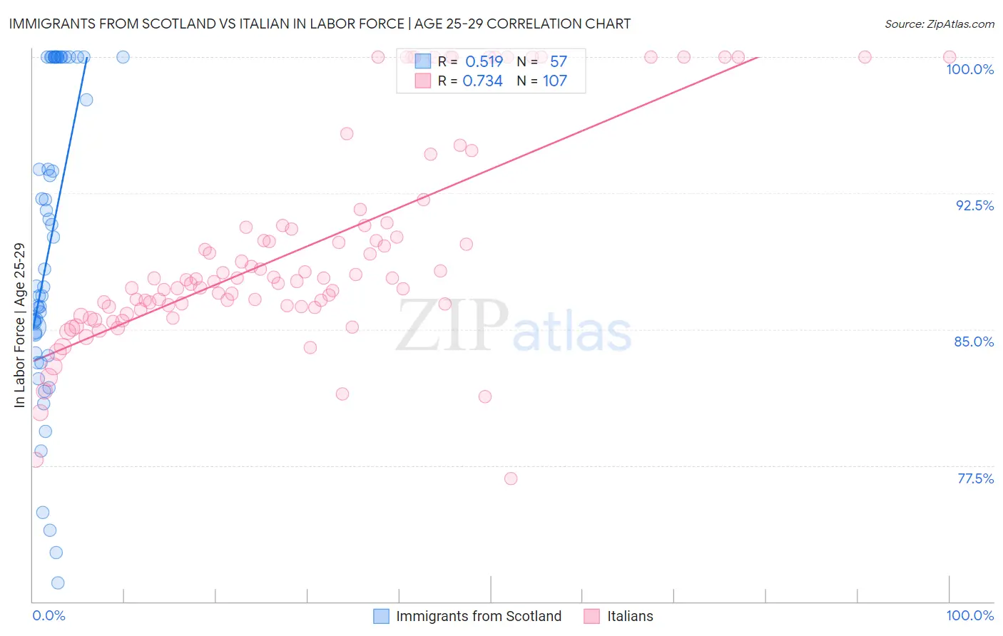 Immigrants from Scotland vs Italian In Labor Force | Age 25-29