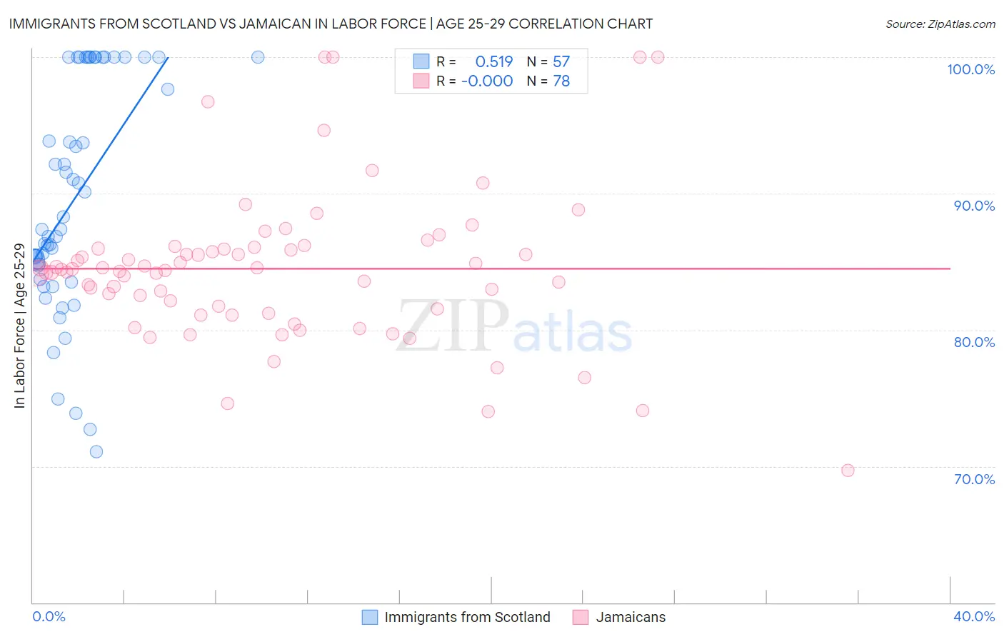 Immigrants from Scotland vs Jamaican In Labor Force | Age 25-29