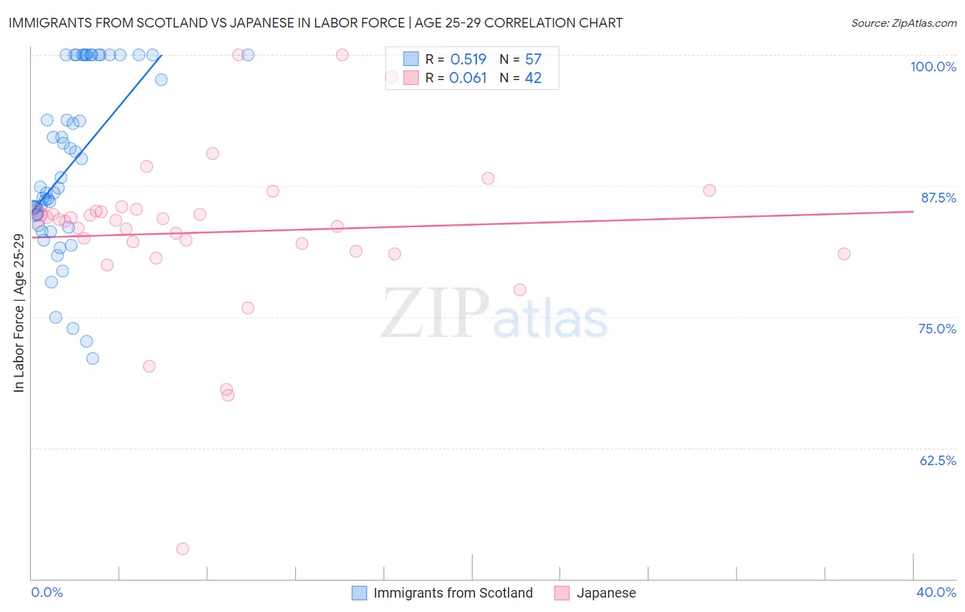 Immigrants from Scotland vs Japanese In Labor Force | Age 25-29