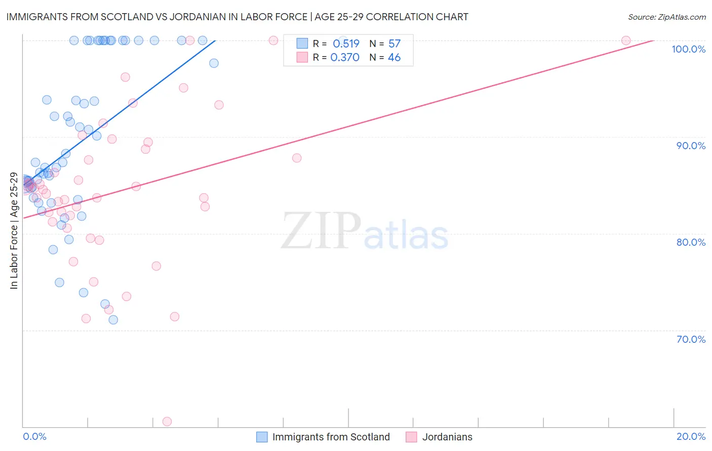 Immigrants from Scotland vs Jordanian In Labor Force | Age 25-29