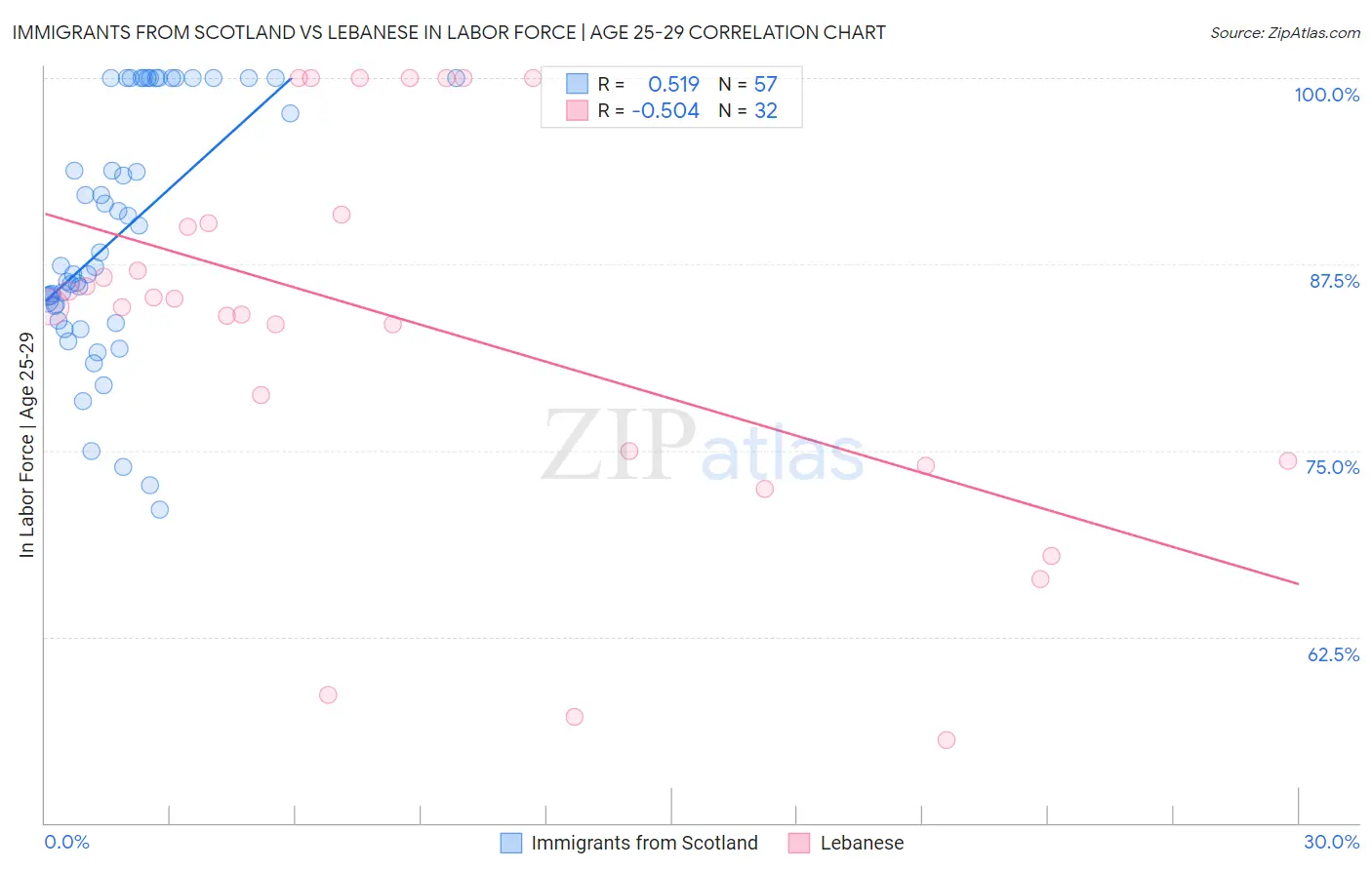 Immigrants from Scotland vs Lebanese In Labor Force | Age 25-29