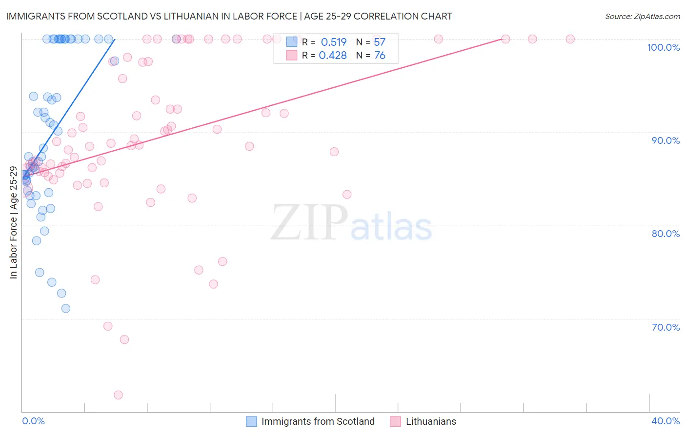 Immigrants from Scotland vs Lithuanian In Labor Force | Age 25-29