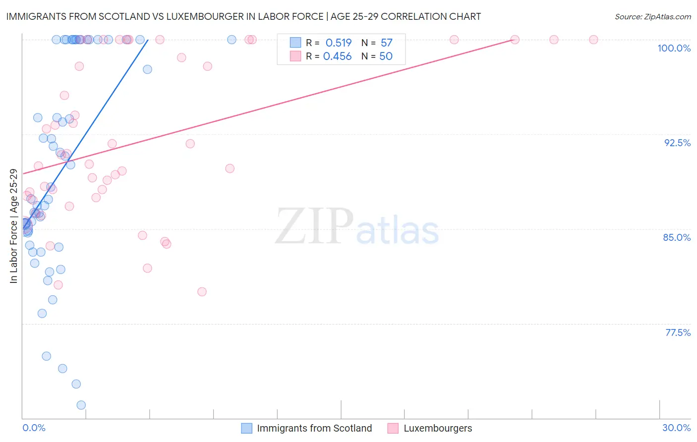 Immigrants from Scotland vs Luxembourger In Labor Force | Age 25-29