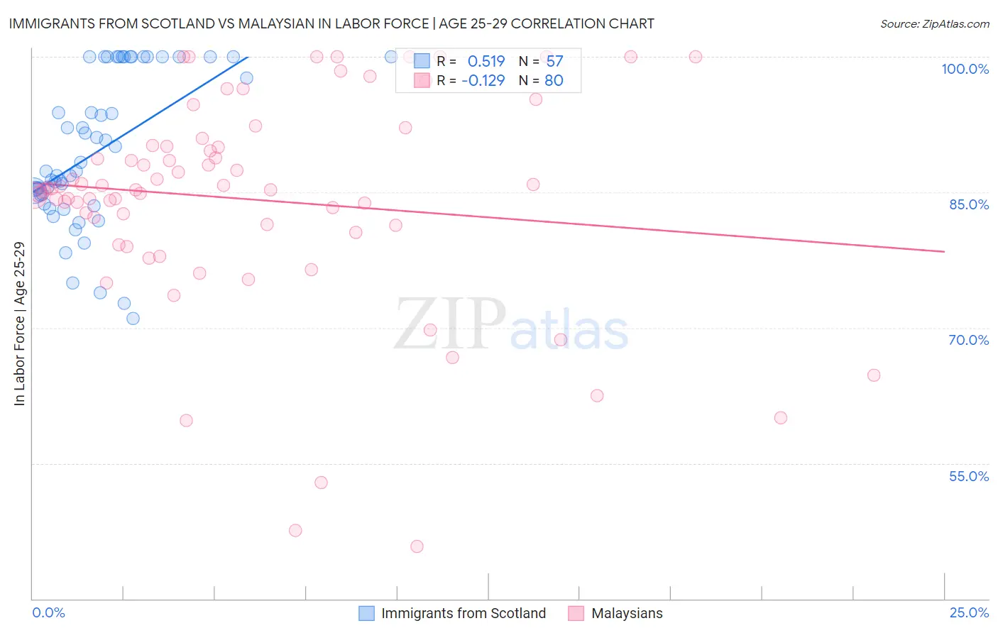 Immigrants from Scotland vs Malaysian In Labor Force | Age 25-29