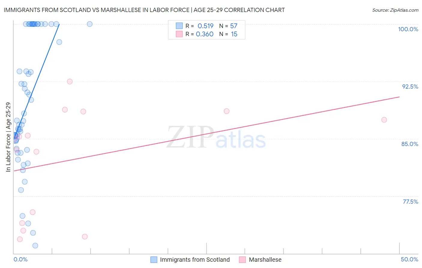 Immigrants from Scotland vs Marshallese In Labor Force | Age 25-29