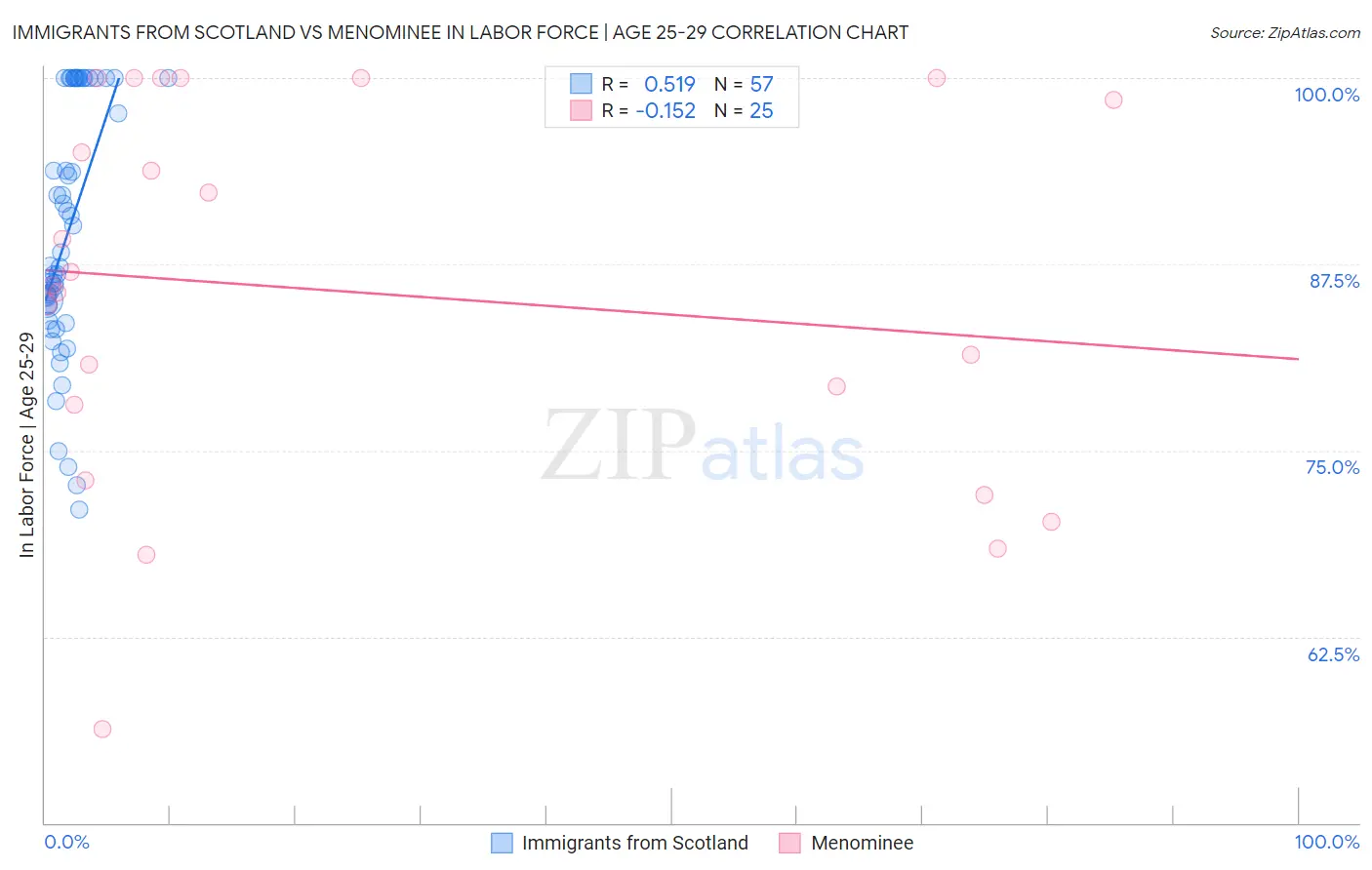 Immigrants from Scotland vs Menominee In Labor Force | Age 25-29