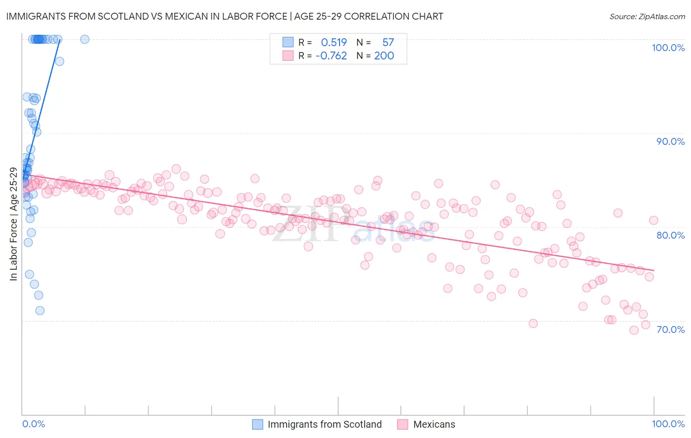 Immigrants from Scotland vs Mexican In Labor Force | Age 25-29